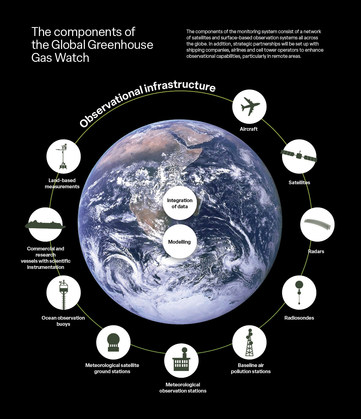 The components of the Global Greenhouse Gas Watch