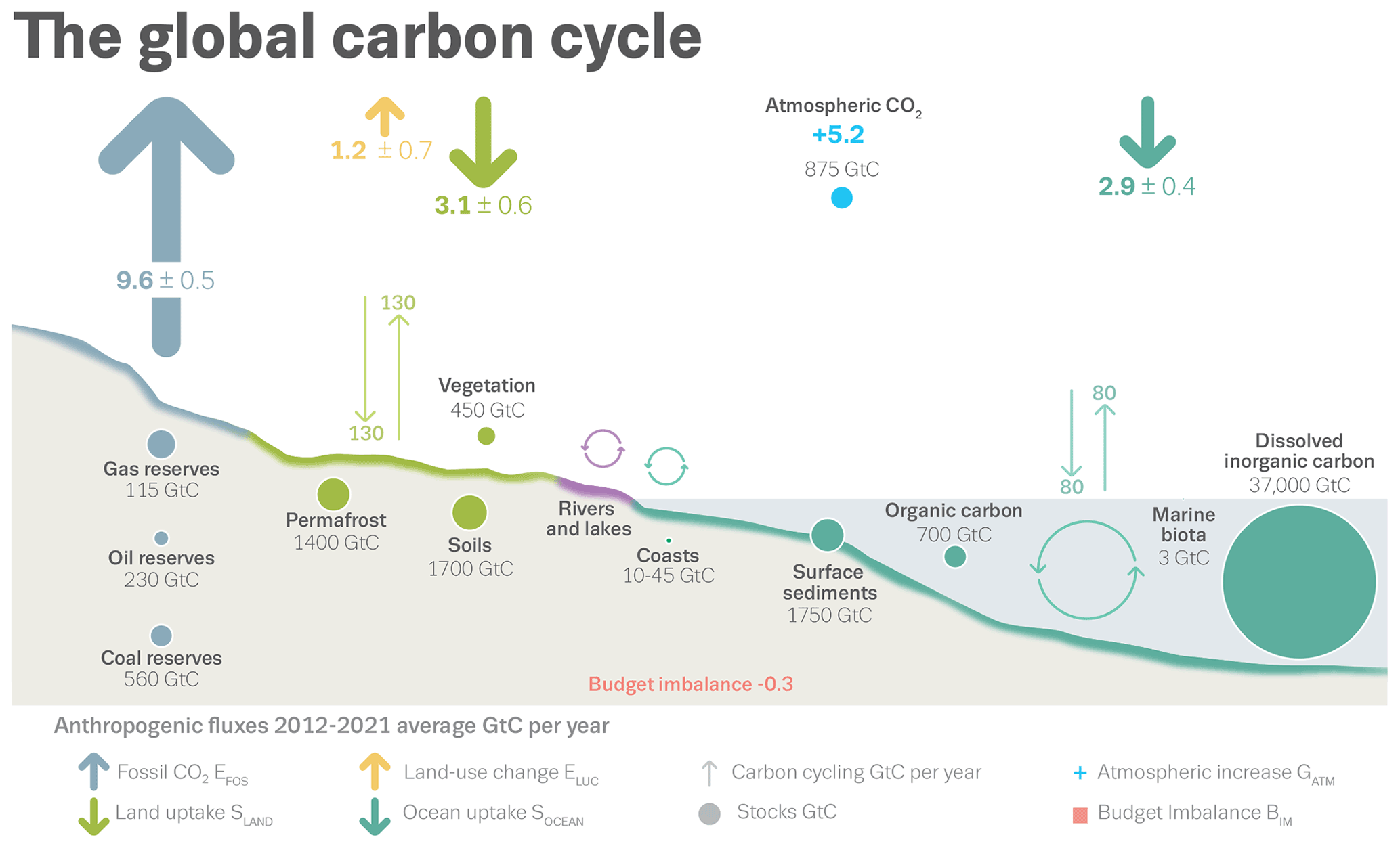 Data Supplement To The Global Carbon Budget 2022 ICOS