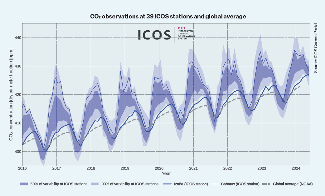 CO2 observations at 39 ICOS stations and global average