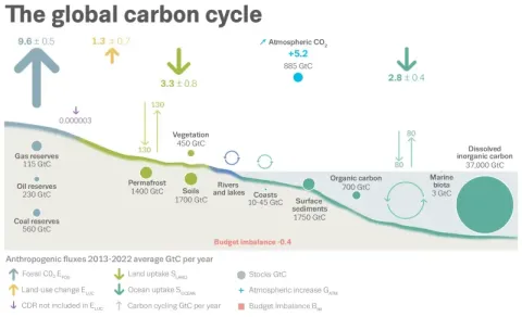 Data Supplement To The Global Carbon Budget 2023 | ICOS