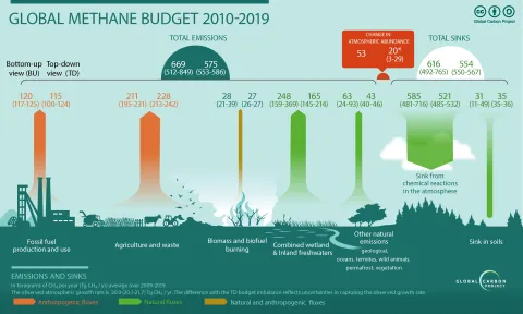 Global Methane Budget for the 2008-2017 decades. Both bottom-up (left) and top-down (right) estimates are provided for each emission and sink category in Tg CH4 yr-1, as well as for total emissions and total sinks