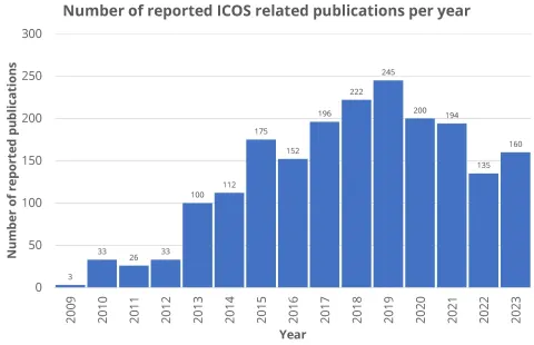 ICOS in scientific publications